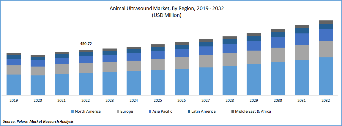 Animal Ultrasound Market Size